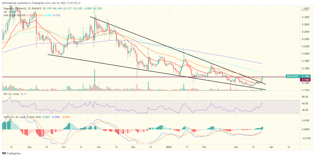 Dogecoin (DOGE) daily price chart featuring a falling wedge. Source: TradingView.com 
