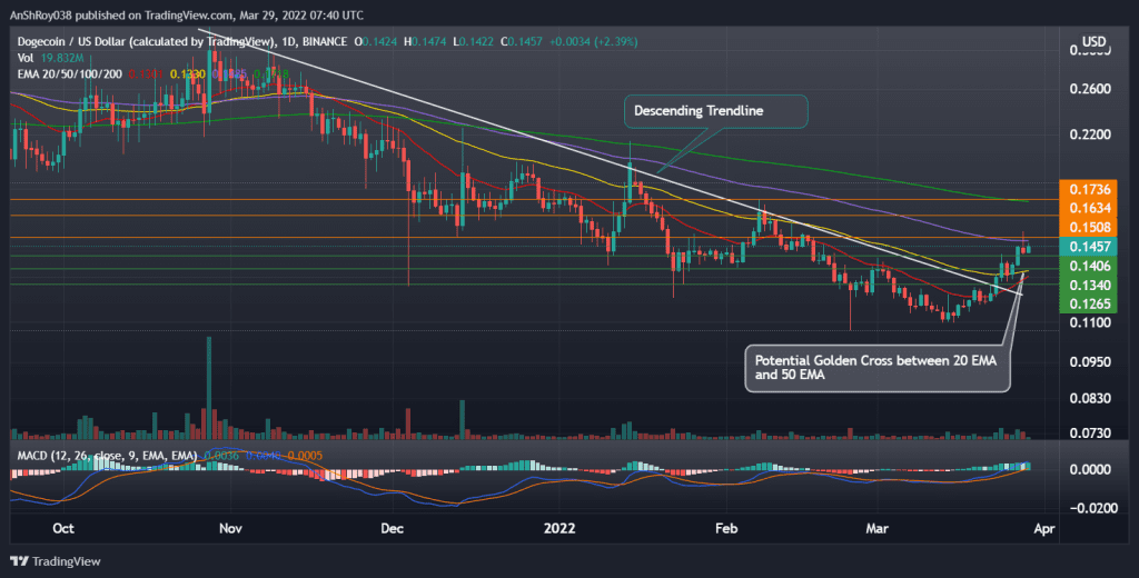 Dogecoin (DOGEUSD) daily chart with descending trendline resistance and MACD. Source: Tradingview.com