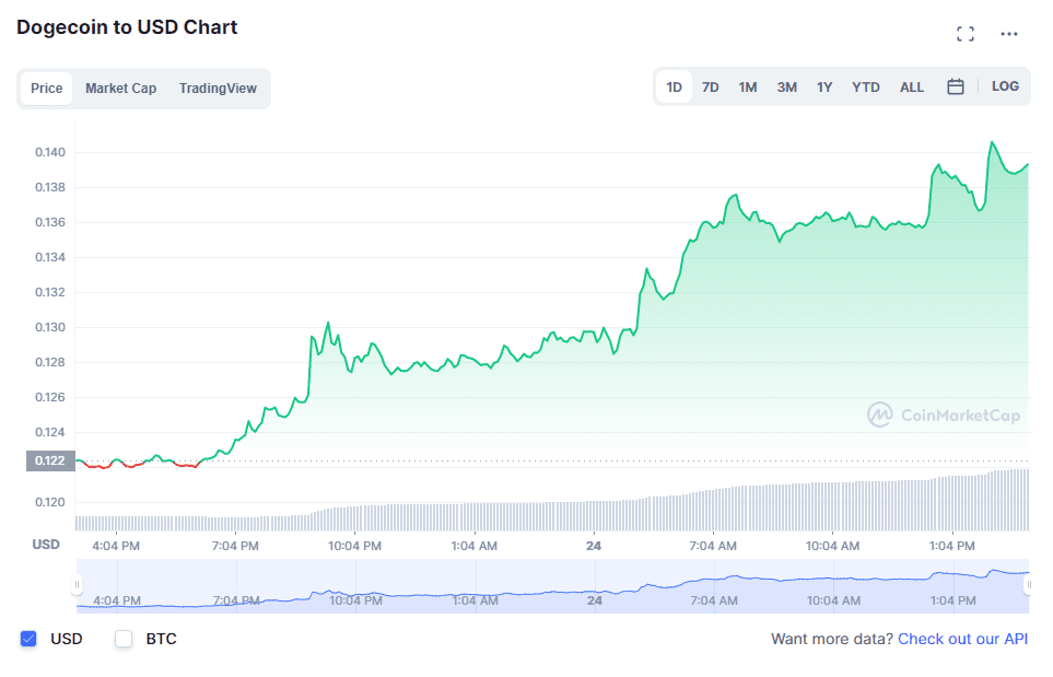 Dogecoin (DOGE) price chart on Mar. 24. Source: CoinMarketCap.com