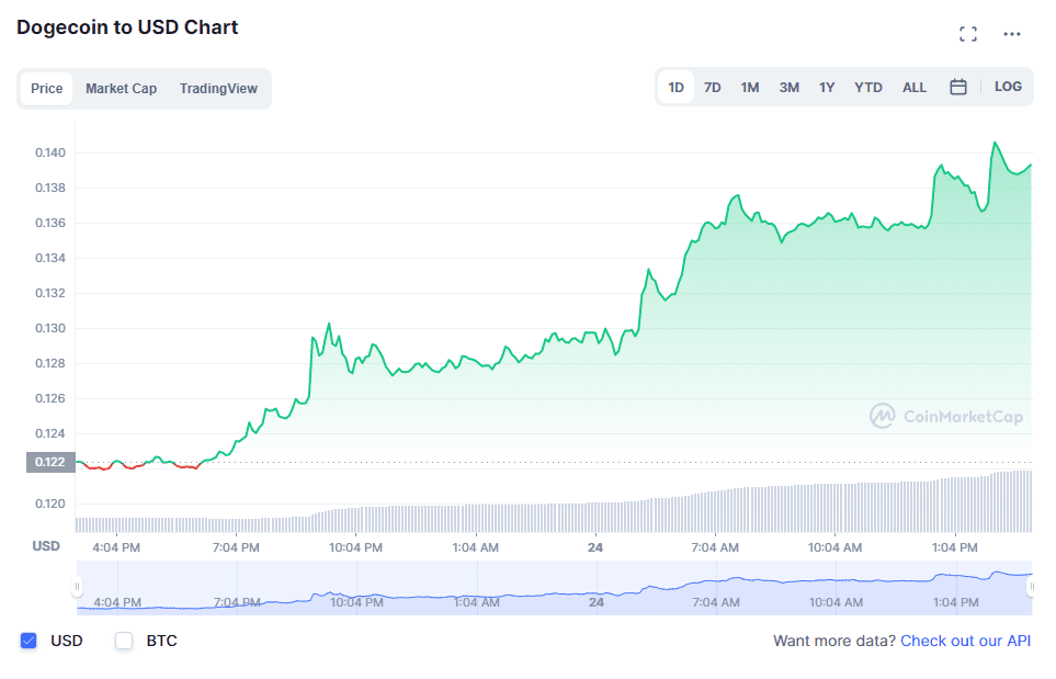 Dogecoin (DOGE) price chart on Mar. 24. Source: CoinMarketCap.com 