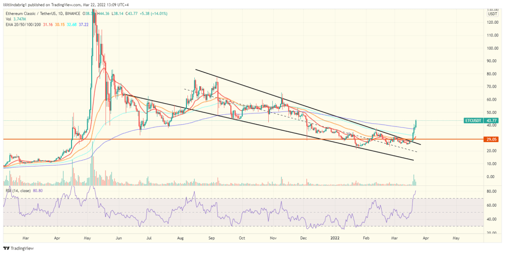 Ethereum Classic (ETC) daily price chart featuring a Falling Wedge. Source: TradingView.com 