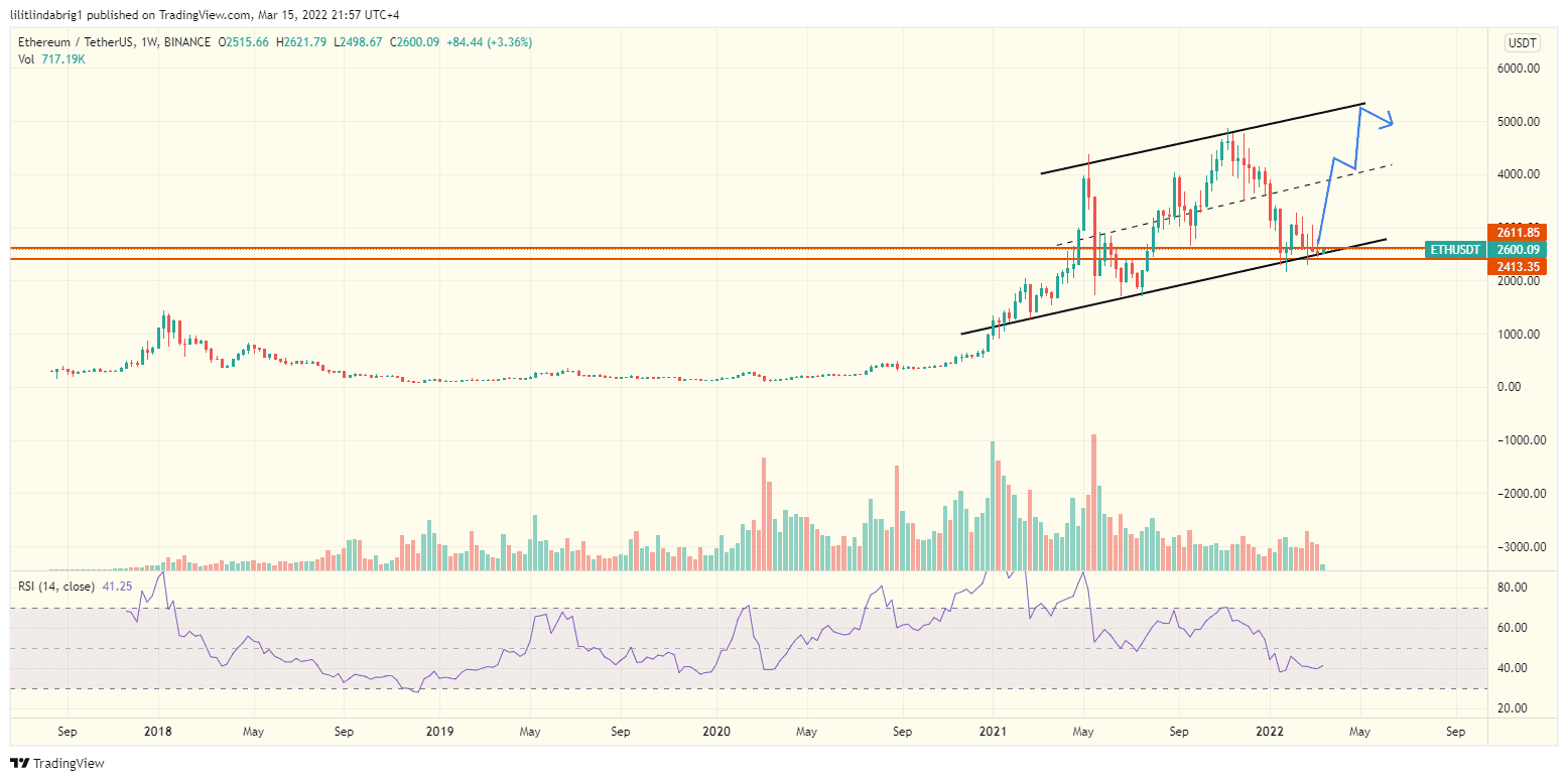 Ethereum (ETH) weekly chart, featuring a rising channel. Source: TradingView.com