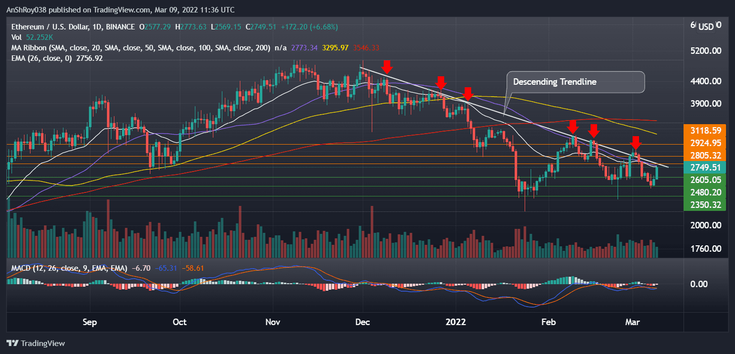 ETHUSD daily price chart with MACD. Source: Tradingview.com