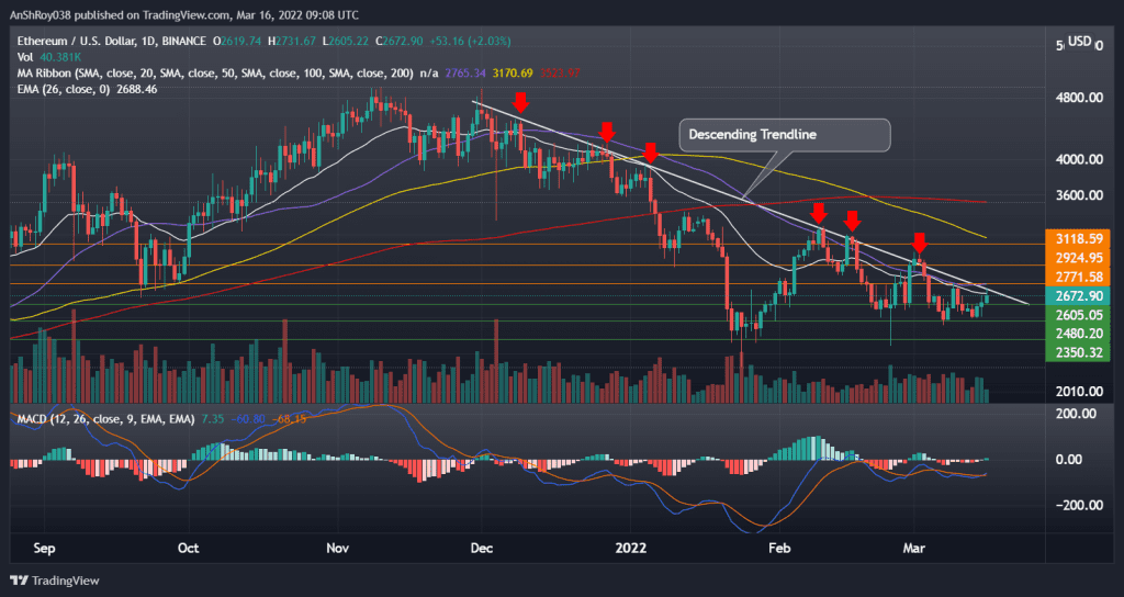 ETHUSD on the daily charts with descending trendline resistance and MACD. Source: Tradingview.com