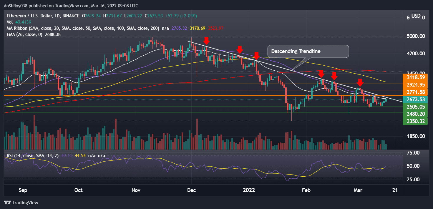 ETHUSD on the daily charts with descending trendline resistance and RSI. Source: Tradingview.com