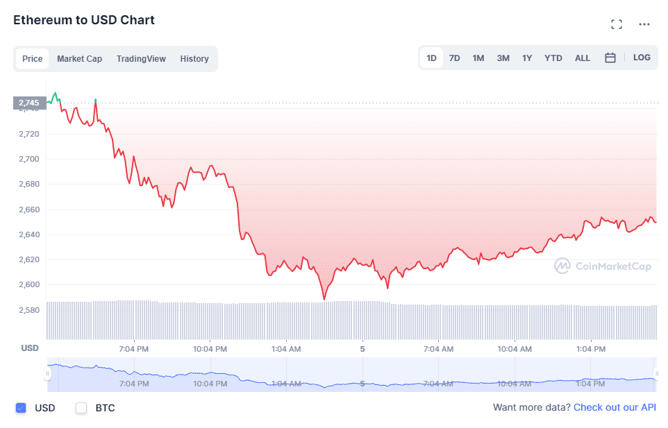 Ethereum (ETH) price on Mar. 5. Source: CoinMarketCap.com