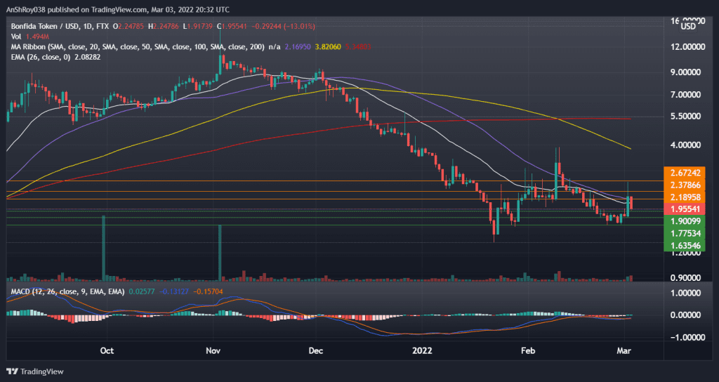 FIDAUSD on the daily charts with MACD. Source: Tradingview.com