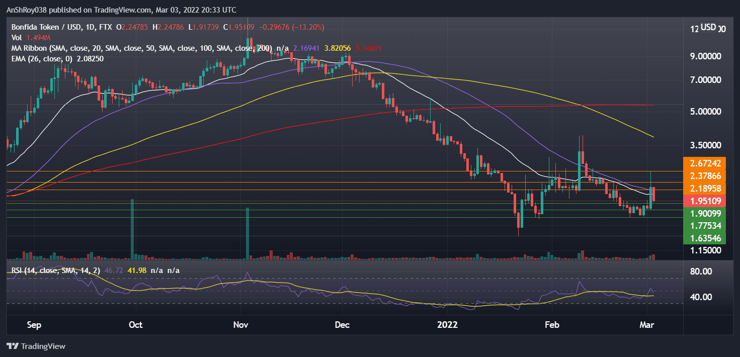 Bonfida daily charts with RSI. Source: Tradingview.com