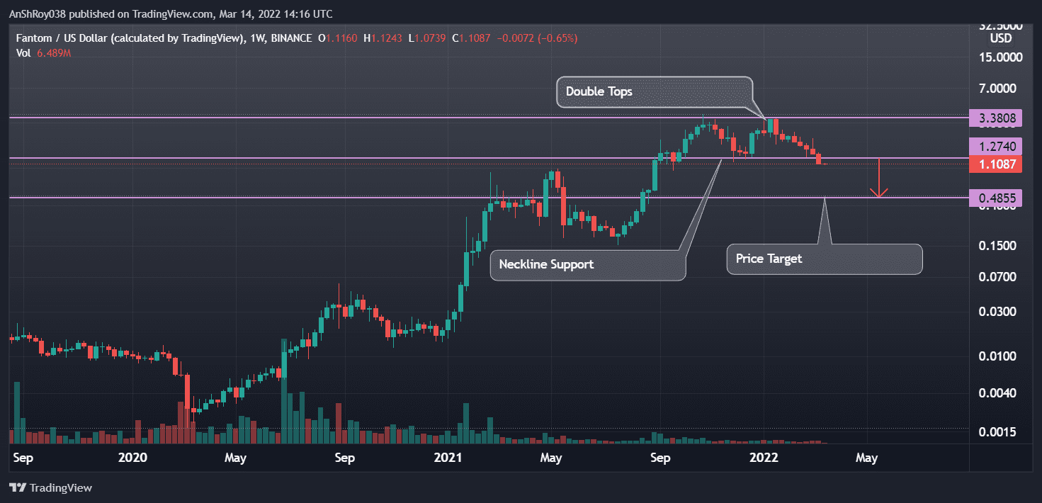 Fantom weekly charts with double top pattern. Source: Tradingview.com