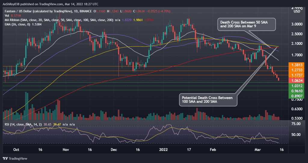 FTMUSD daily chart with death cross and RSI. Source: Tradingview.com