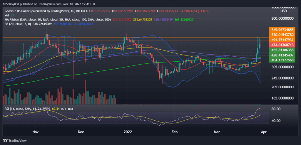 Gnosis Protocol's (GNOUSD) daily chart with RSI and Bollinger Bands. Source: Tradingview.com
