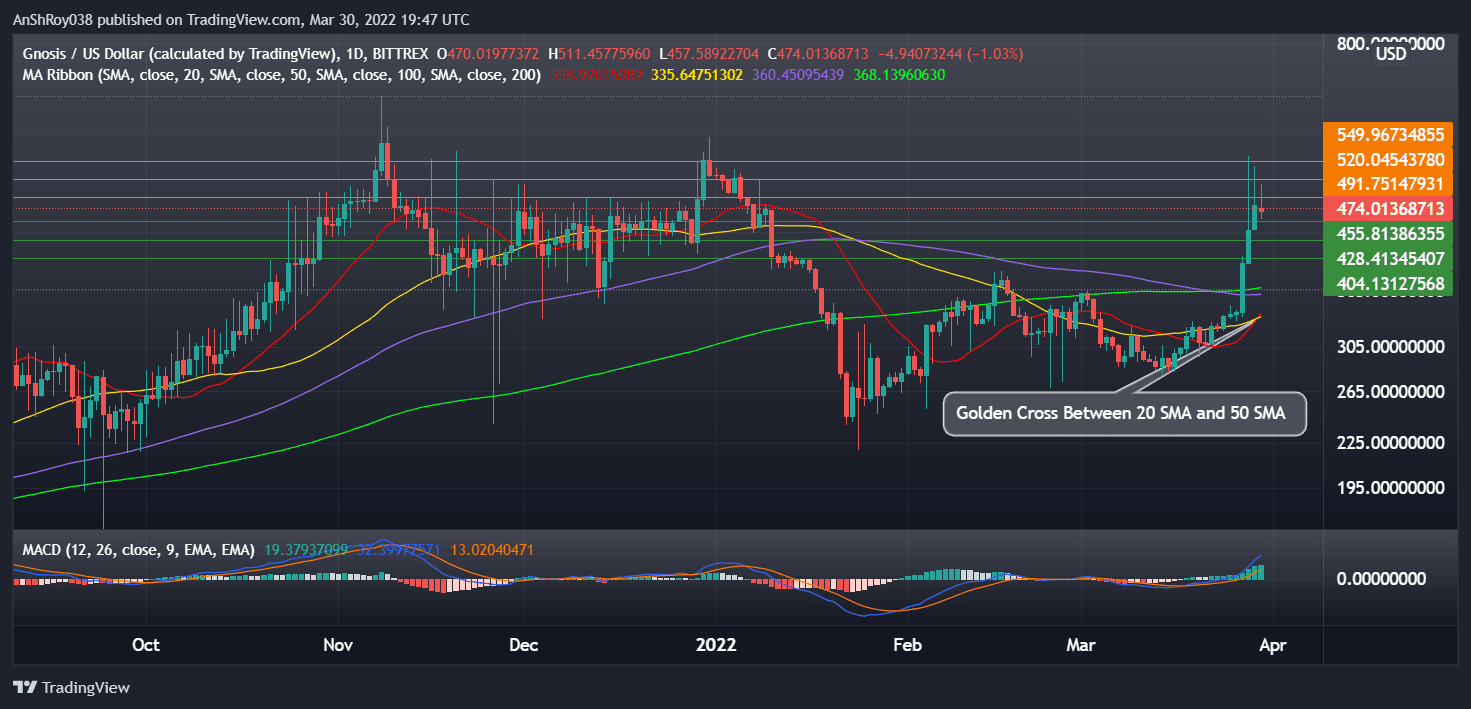 Gnosis's (GNOUSD) daily chart with MACD and Golden cross. Source: Tradingview.com