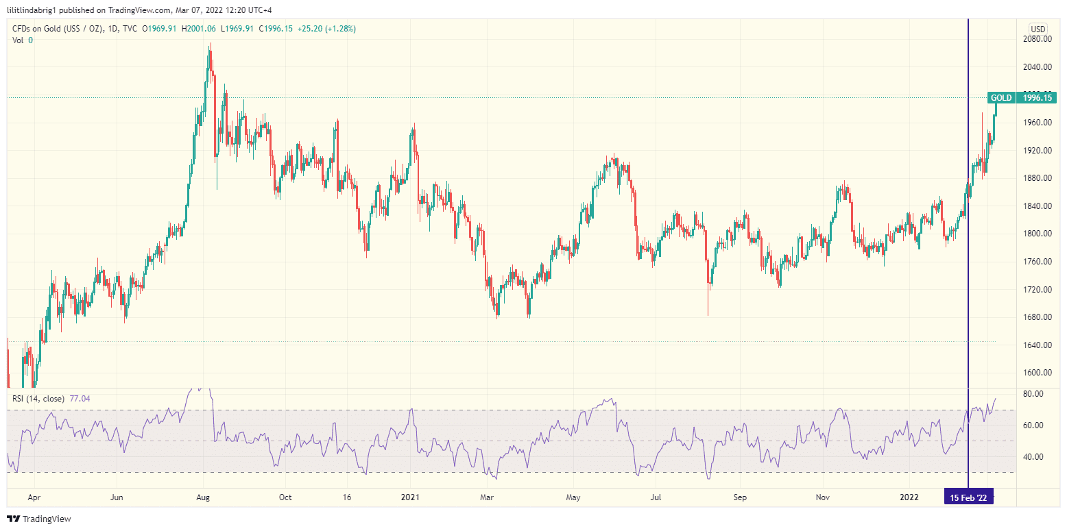 Gold spot price daily chart. Source: TradingView.com