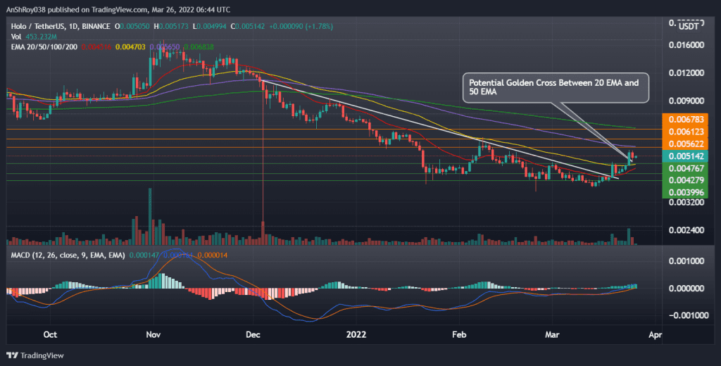 HOTSUSDT daily chart with MACD. Source: Tradingview.com