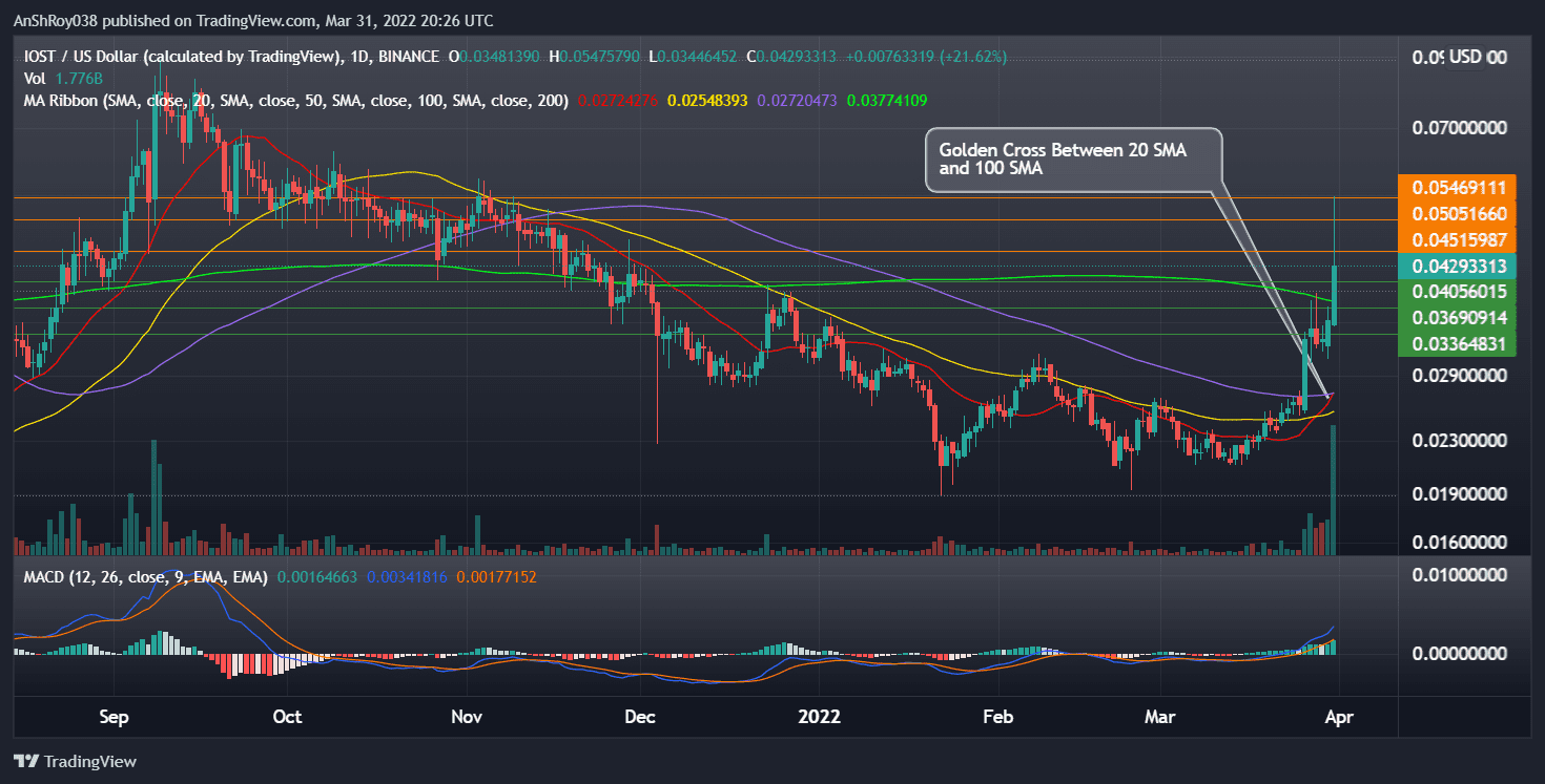 IOST (IOSTUSD) daily chart with MACD and a golden cross. Source; Tradingview.com