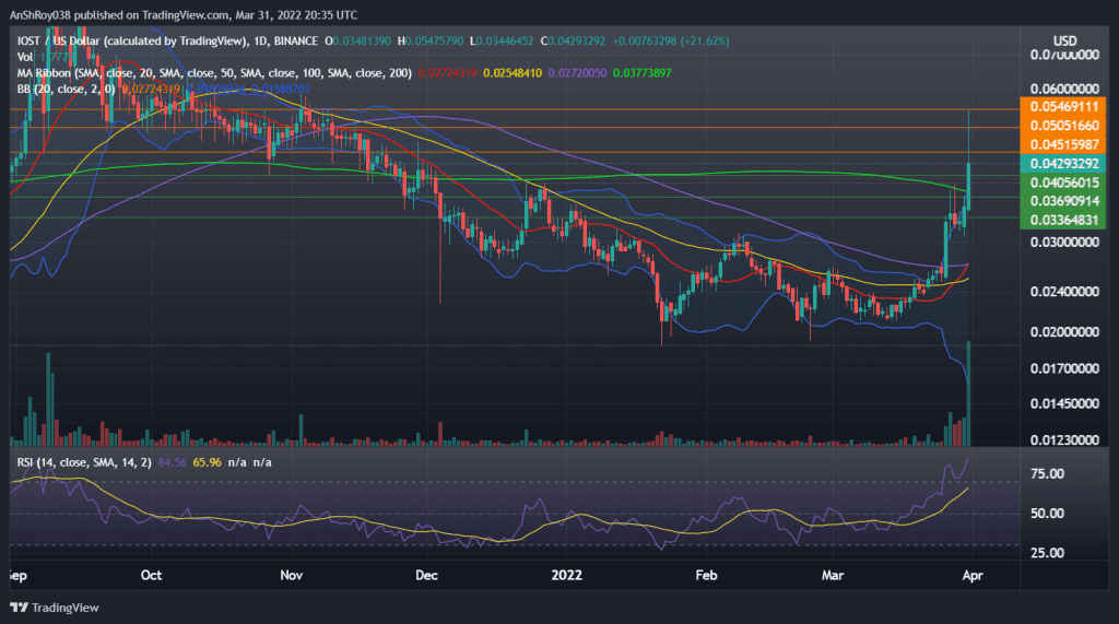 IOST (IOSTUSD) daily chart with RSI and Bollinger bands. Source: Tradingview.com