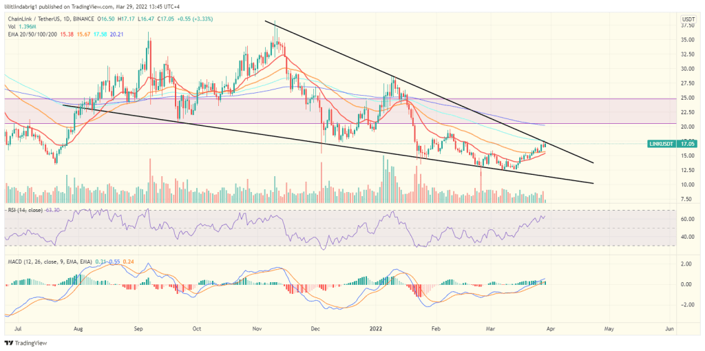 Chainlink (LINK) daily chart featuring a falling wedge. Source: TradingView.com