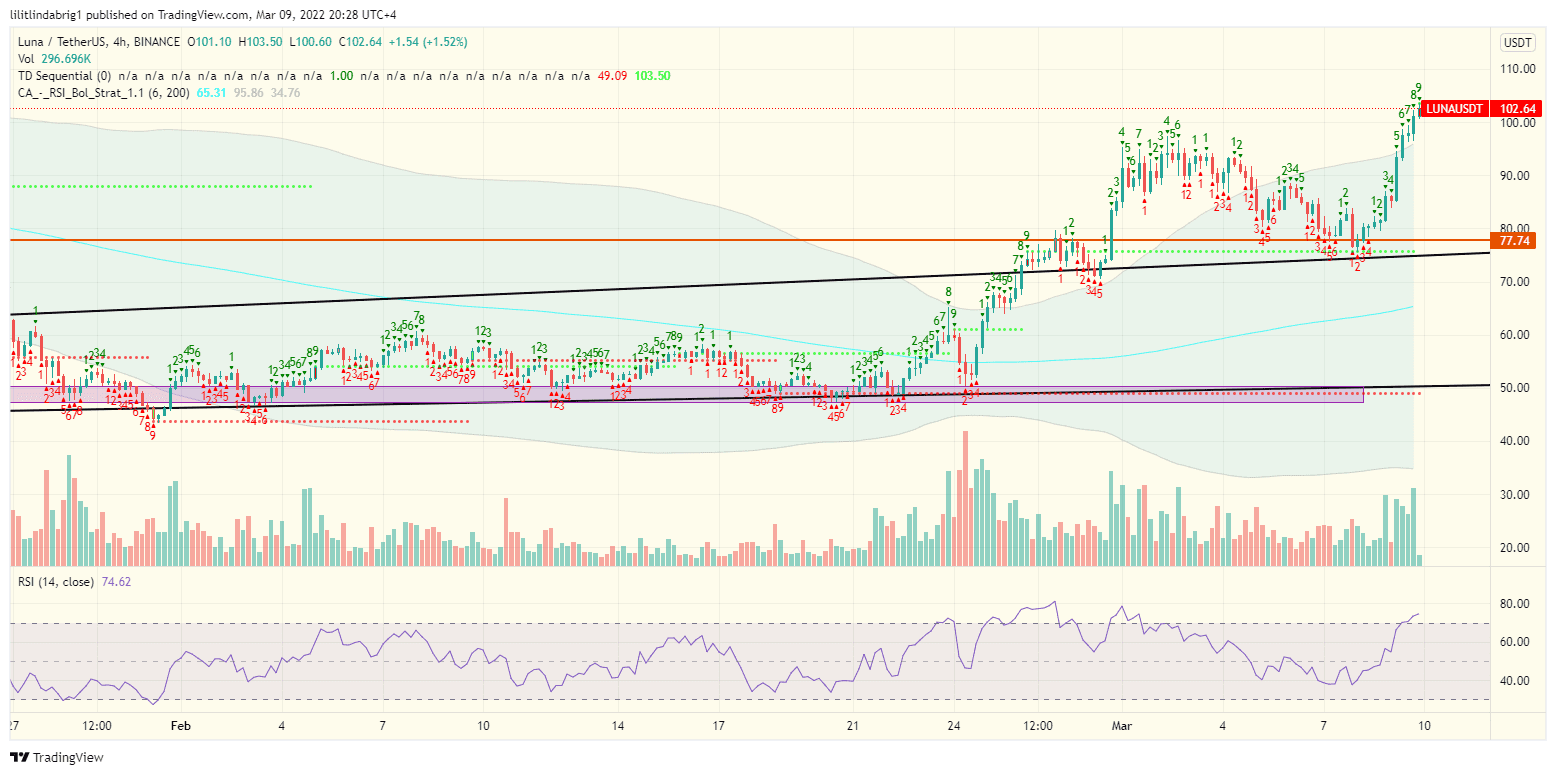 Terra (LUNA) 4h price chart. Source: TradingView.com 