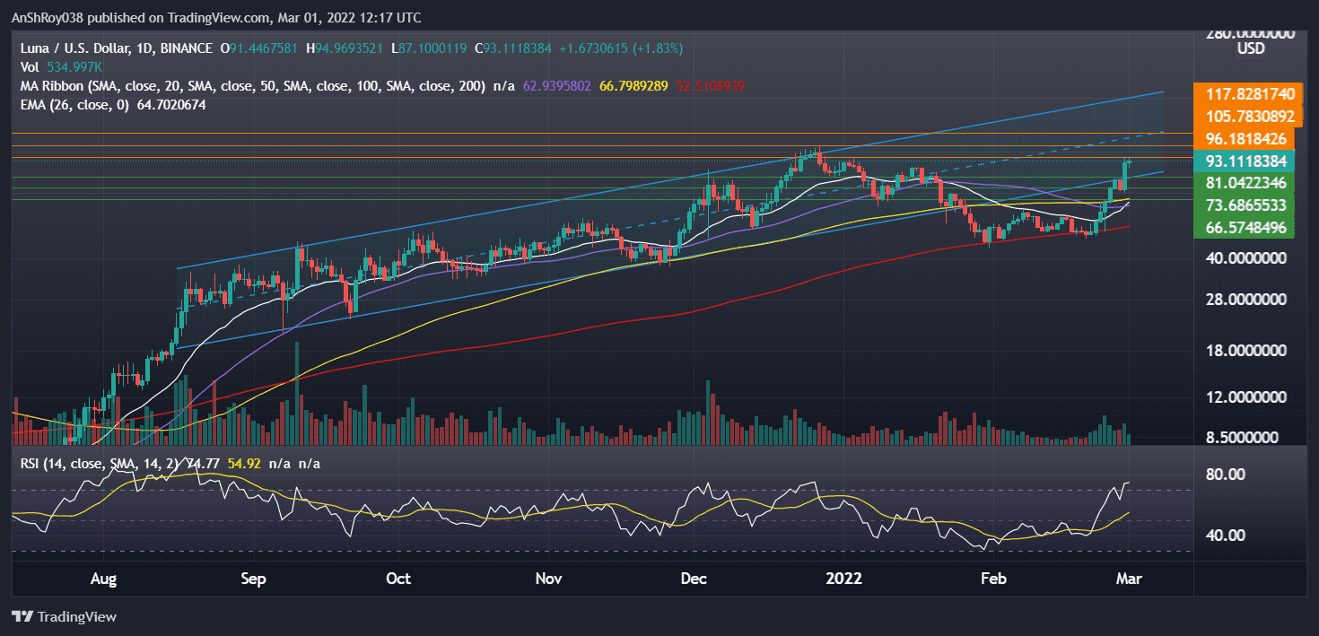 LUNAUSD on the daily charts with RSI. Source: Tradingview.com