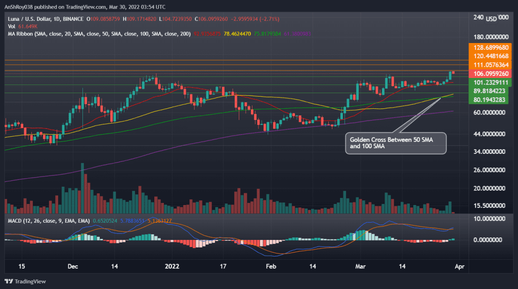 LUNAUSD daily chart with golden cross and MACD. Source: Tradingview.com