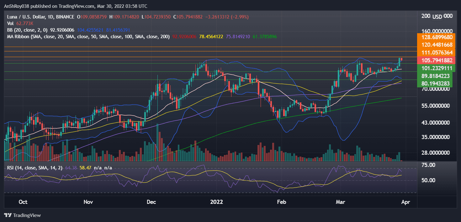 LUNAUSD daily charts with RSI and Bollinger bands. Source: Tradingview.com