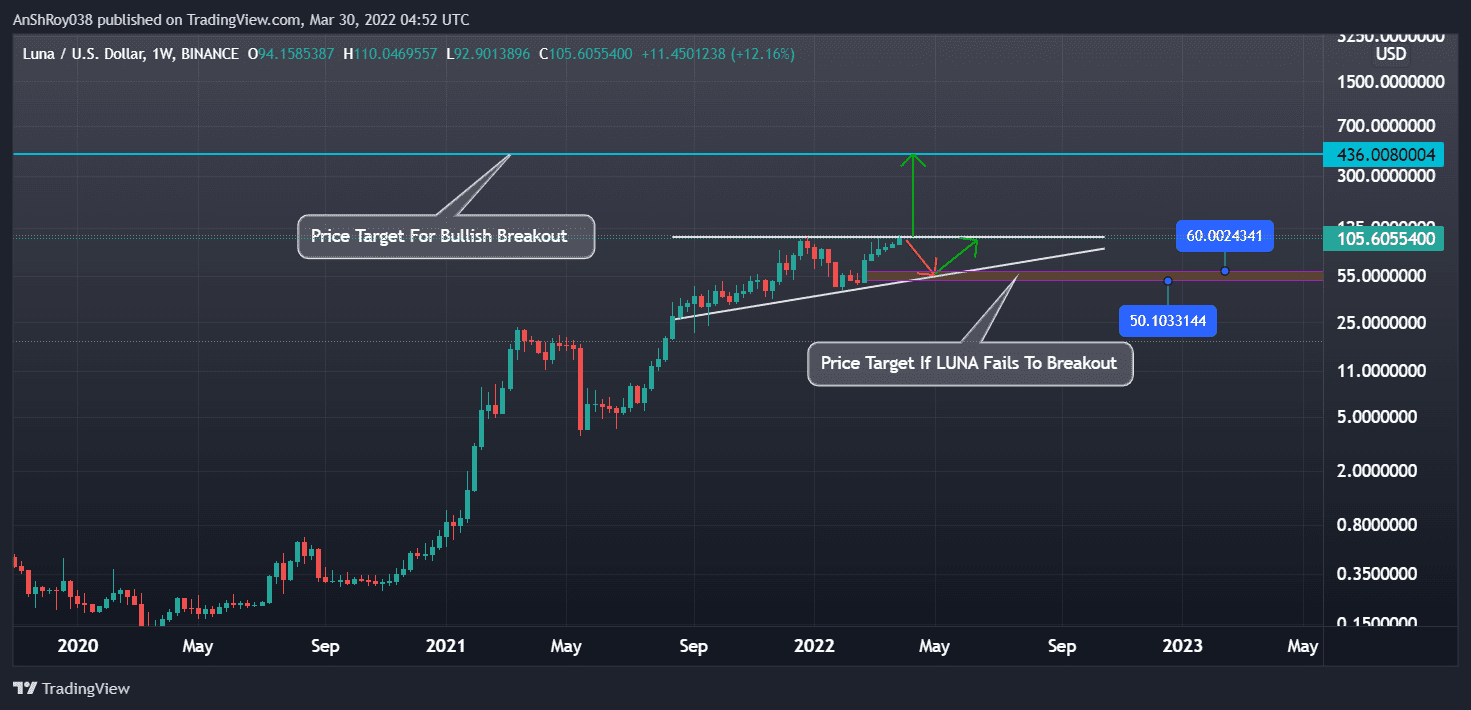 Terra (LUNA) prices formed an ascending triangle pattern. Source: Tradingview.com