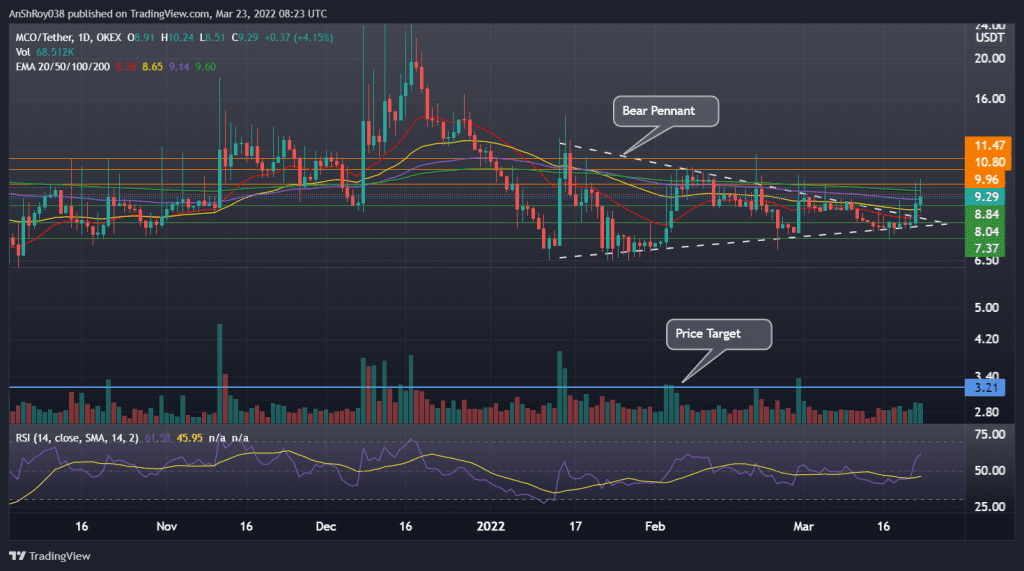 MCOUDST on the daily chart with a bear pennant and RSI. Source: Tradingview.com