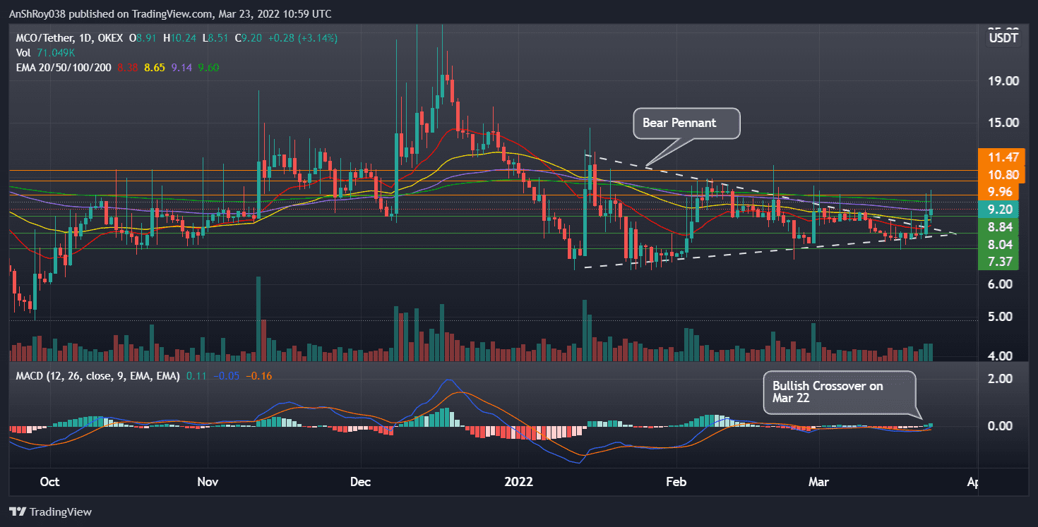 MCOUDST on the daily chart with a bear pennant, bullish crossover, and MACD. Source: Tradingview.com