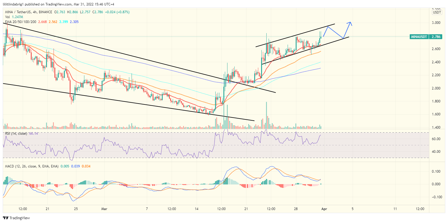 Mina Protocol (MINA) four-hour chart. Source: MINA/USDT on TradingView.com