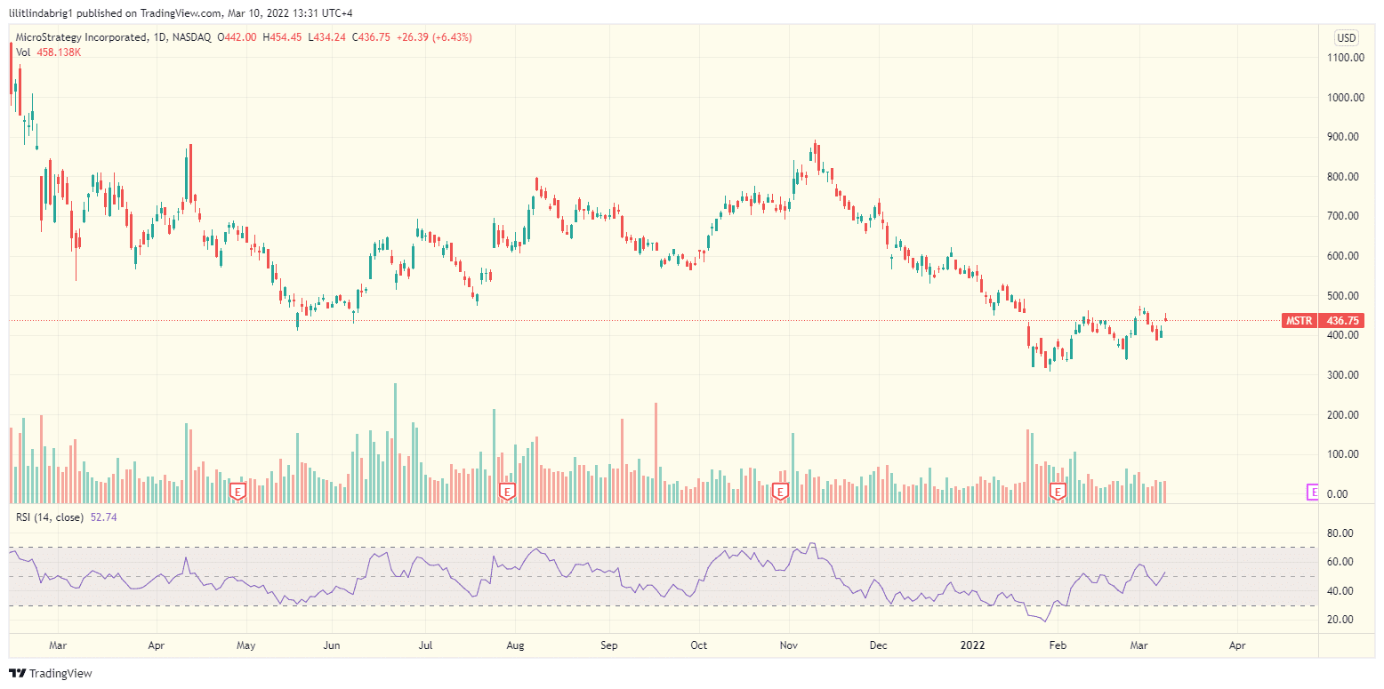 Microstrategy (MSTR) stock daily chart. Source: TradingView,com 