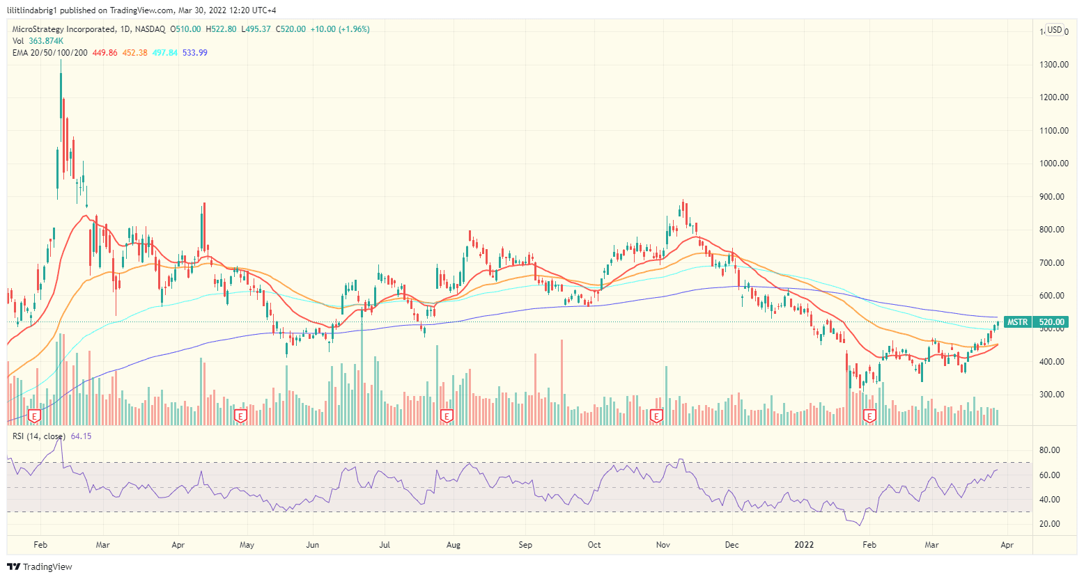 MicroStrategy (MSTR) stock daily chart. Source: TradingView.com 