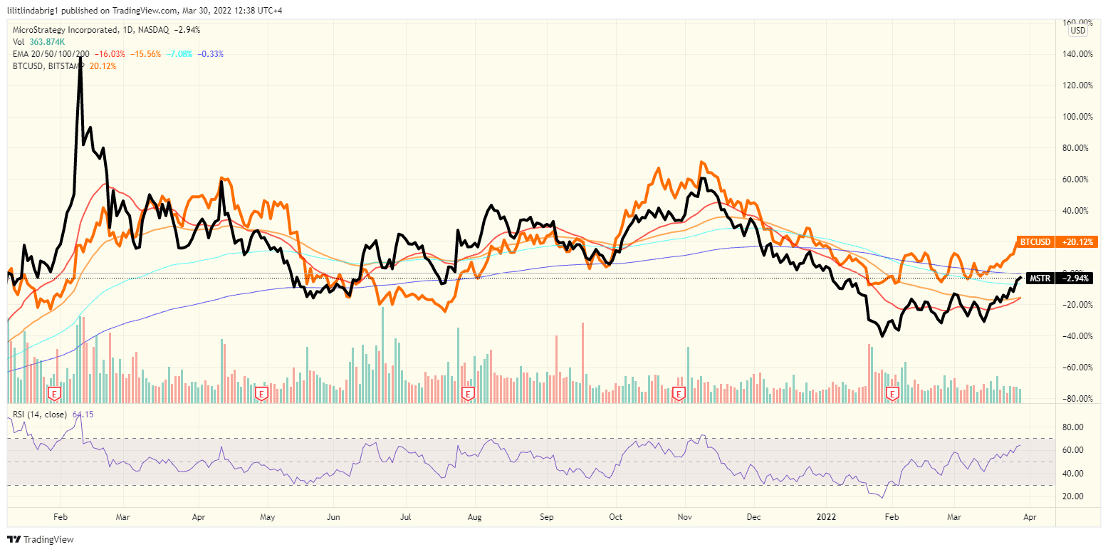 Bitcoin (BTC) and MSTR in positive correlation. Source: TradingView.com 