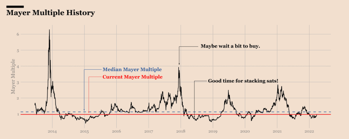 Mayer Multiple indicator for Bitcoin (BTC). Source: Ecoinometrics.com 