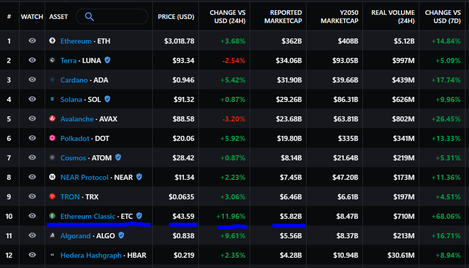 Messari screening reveals top cryptocurrencies held by hedge funds.