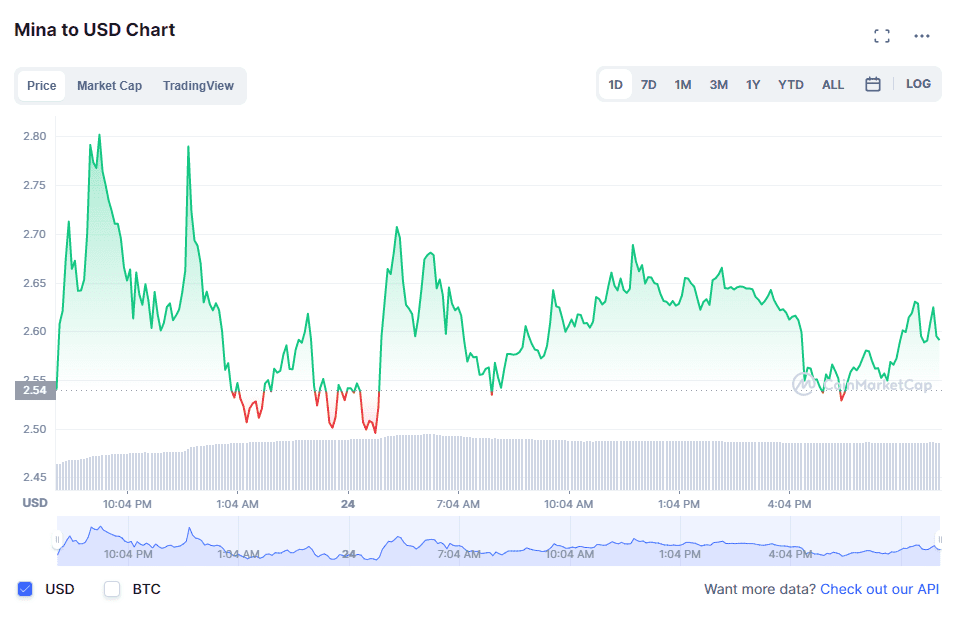 Mina Protocol (MINA) daily price action on Mar. 24. Source: CoinMarketCap.com 
