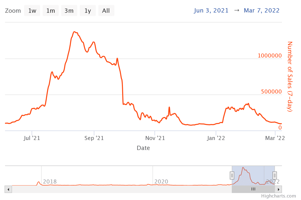 The daily sales volume of NFTs is on a freefall. 
