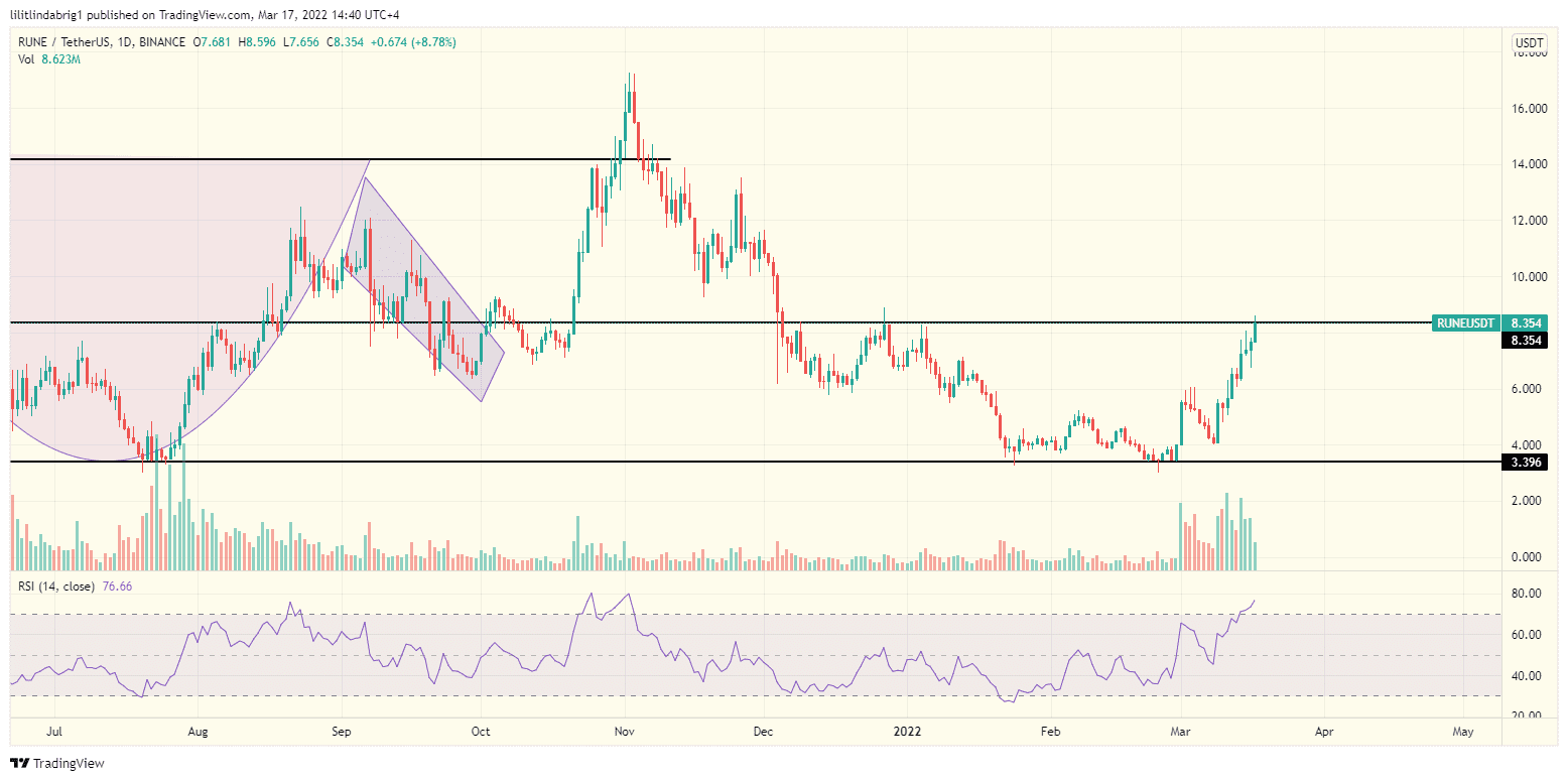 THORChain (RUNE) daily price chart. Source: TradingView.com  