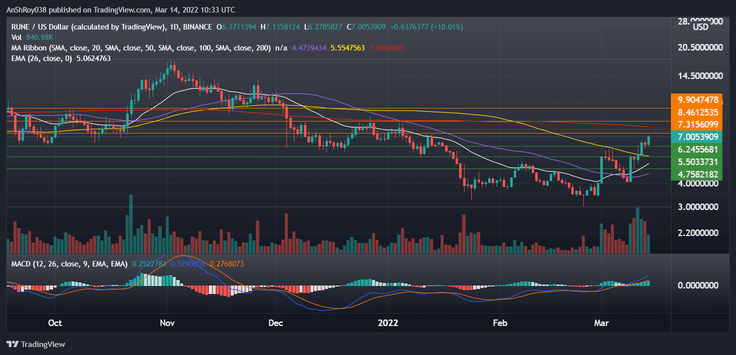 RUNEUSD daily charts with MACD. Source: Tradingview.com
