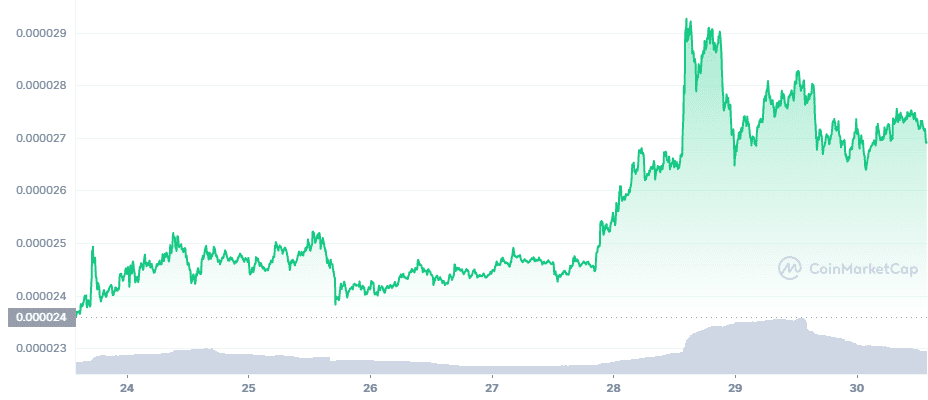 Shiba Inu (SHIB) registered weekly gains according to data on CoinMarketCap. WIll ShibaDEX add to its gain in the days to come?