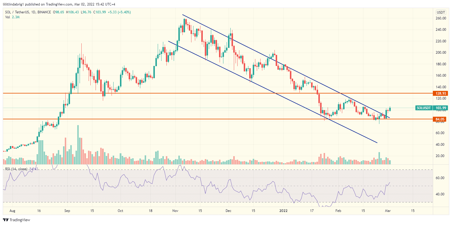 Solana (SOL) daily price chart featuring a Descending Channel. Source: TradingView.com 