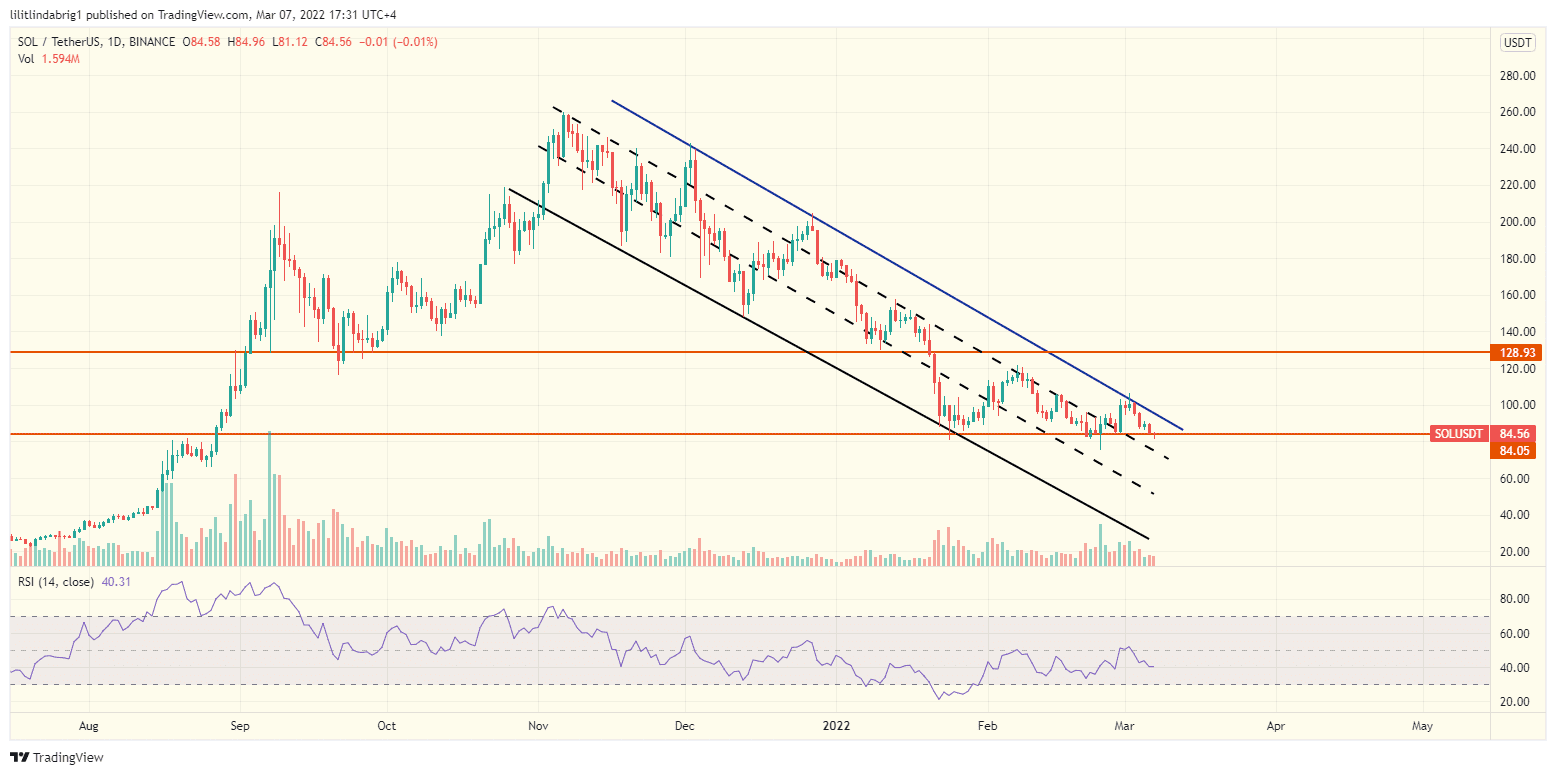Solana (SOL) daily chart, featuring a Descending Channel. Source: TradingView.com 