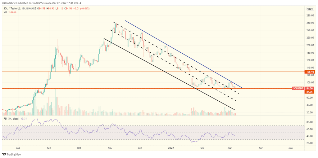 Solana (SOL) daily chart, featuring a Descending Channel. Source: TradingView.com 
