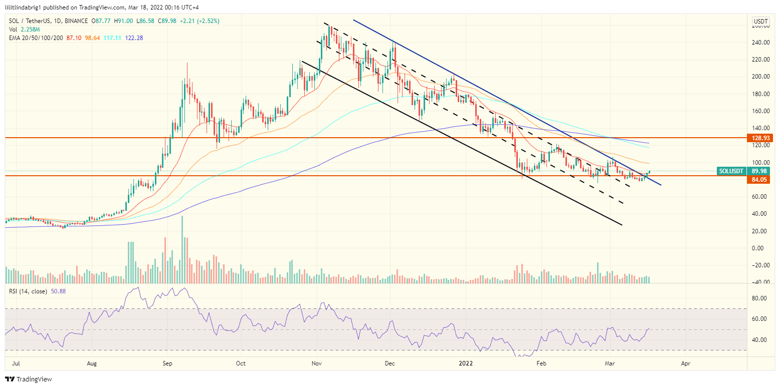 Solana (SOL) daily price action featuring a Descending Channel. Source: SOLUSDT on TradingView.com 