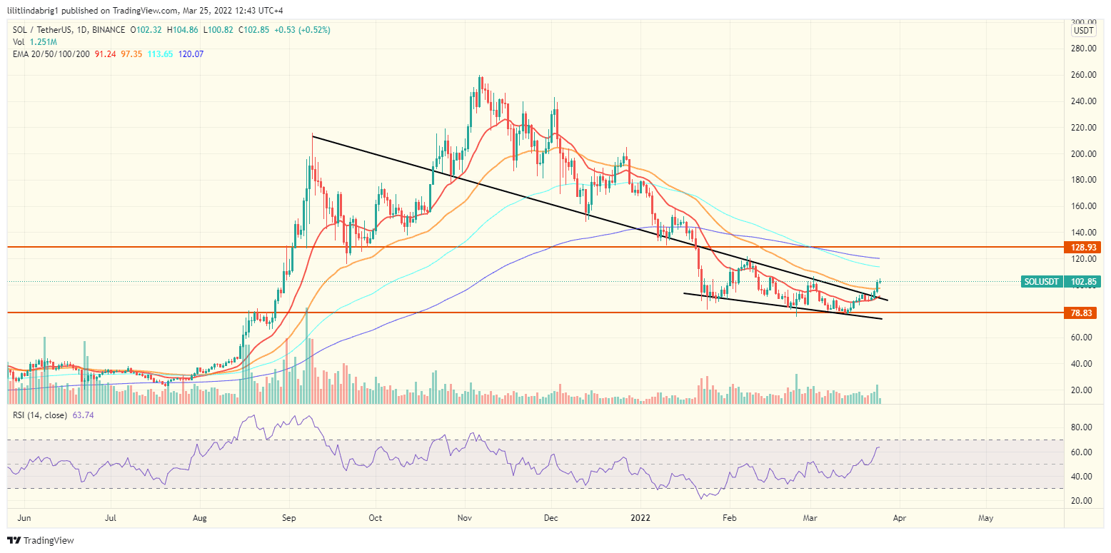 Solana (SOL) daily price chart featuring a Falling Wedge. Source: TradingView.com 