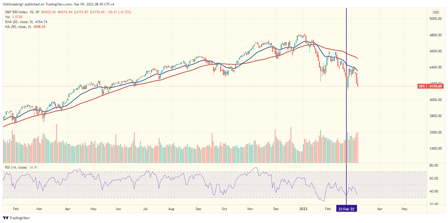 S&P500 (SPX) daily chart. Cource: TradingView.com