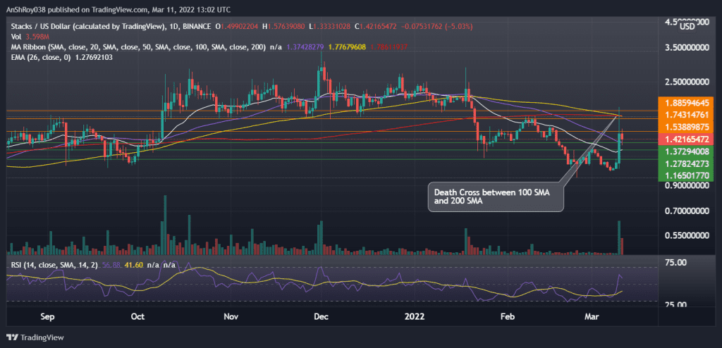 Stacks daily charts with death cross and RSI. Source: Tradingview.com