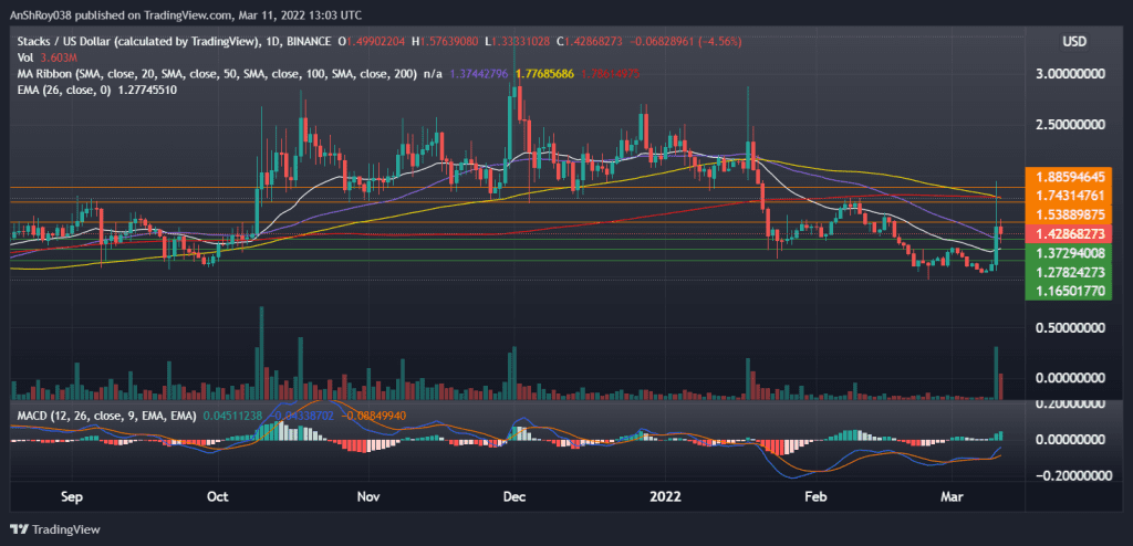 STXUSD daily charts with MACD. Source: Tradingview.com