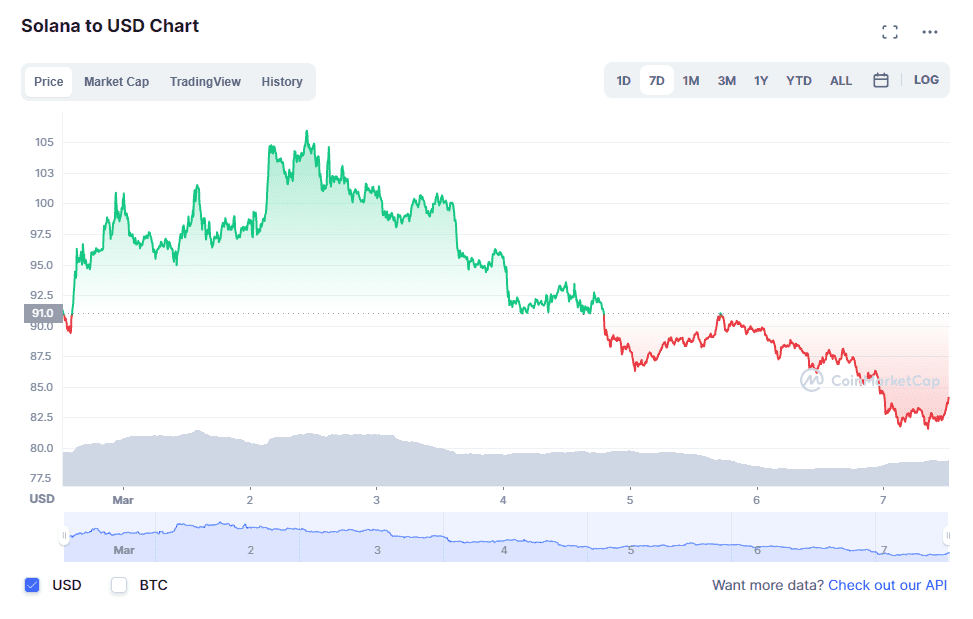 Solana (SOL) weekly price action. Source: CoinMarketCap.com 