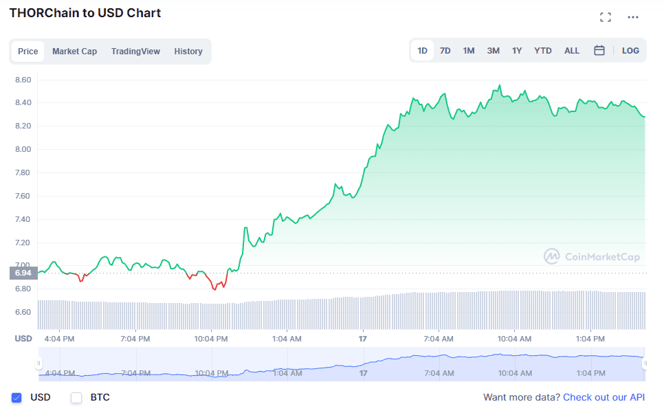THORChain (RUNE) price action on Mar. 17. Source: CoinMarketCap.com 