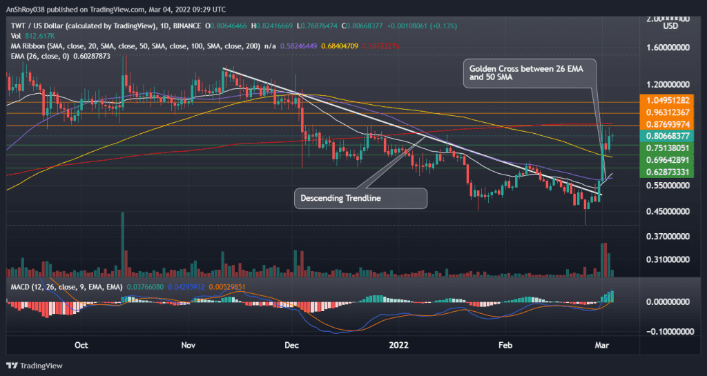 TWTUSD daily chart with MACD and a golden cross. Source: Tradingview.com